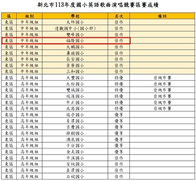 東區成績名單